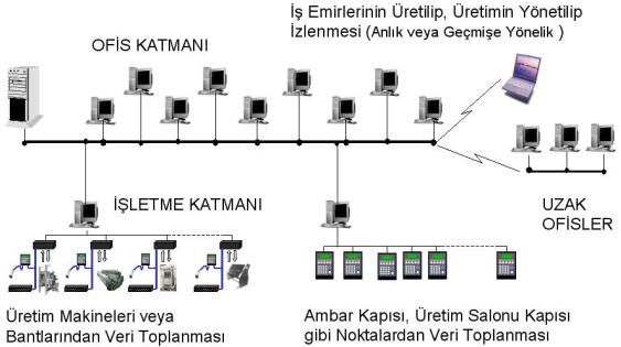 ProMANAGE &Uuml;retim Y&ouml;netim Sistemi sistemi prensip şeması