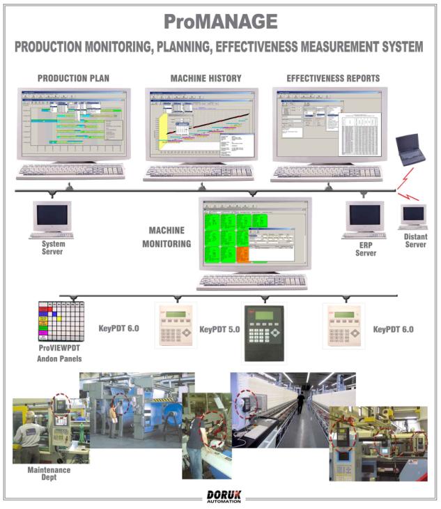ProMANAGE system general schematic