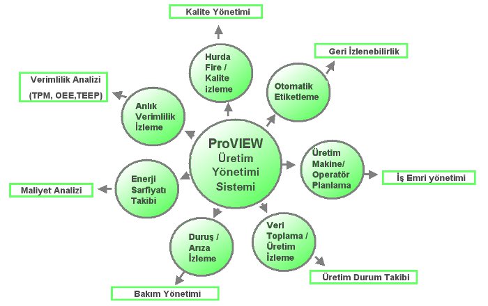 ProVIEW Üretim Yönetim Sistemi Prensip Şeması